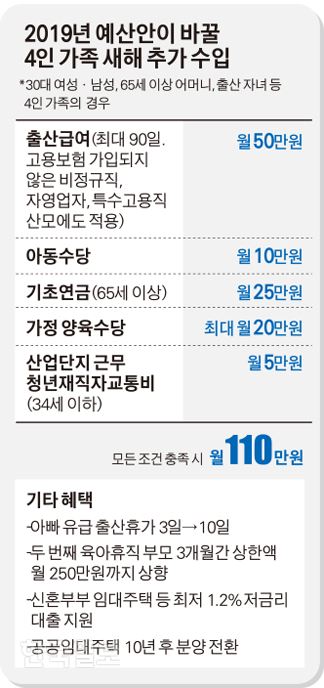 2019년 예산안이 바꿀 4인 가족 새해추가수입. 그래픽=김경진 기자