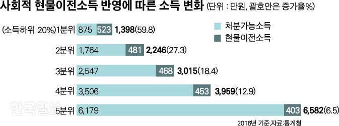 사회적 현물이전소득 반영에 따른 소득 변화=그래픽 박구원 기자