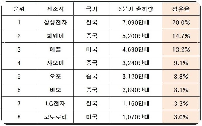 3분기 스마트폰 제조사별 글로벌 시장 출하량과 점유율. IHS마킷