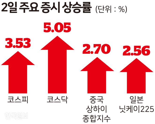 2일 주요증시 상승률=그래픽 송정근 기자