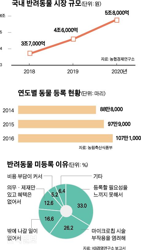 [저작권 한국일보]국내 반려동물 시장 규모-박구원기자 /2018-11-04(한국일보)