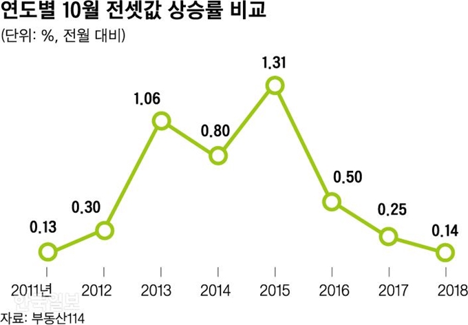 [저작권 한국일보]연도별 10월 전셋값 상승률 비교_신동준 기자/2018-11-04(한국일보)/그림 3[저작권 한국일보]올해 전세거래지수_신동준 기자/2018-11-04(한국일보)