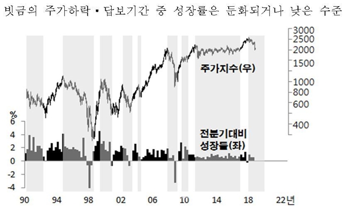 성장률과 주가지수 관계 그래픽=신성호