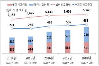 해외금융계좌 법인 및 개인 신고 추이. 그래픽=국세청