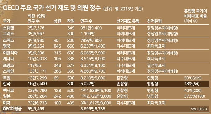 OECD 주요국가 선거 제도 및 의원 정수. 그래픽=송정근 기자