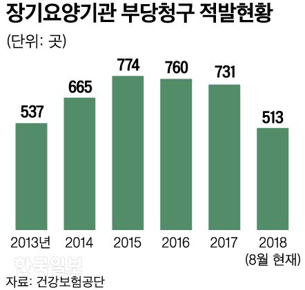 [저작권 한국일보]장기요양기관 부당청구 적발현황_신동준 기자