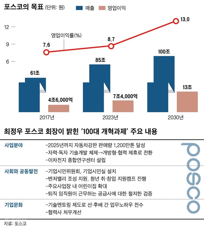 포스코의 매출 목표. 신동준 기자