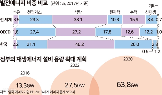 발전에너지 비중 비교. 송정근 기자