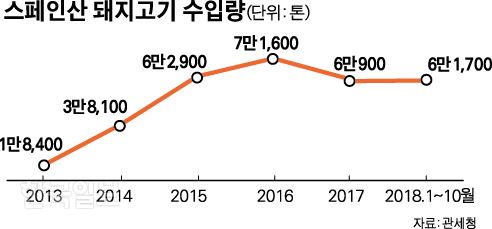 [저작권 한국일보]스페인산 돼지고기 수입량-박구원기자 /2018-11-21(한국일보)