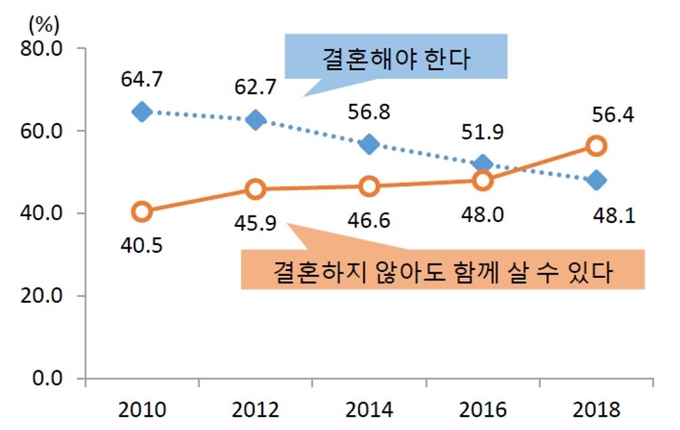 통계청의 ‘2018년 사회조사’ 결과에 따르면 ‘결혼을 해야 한다’고 생각하는 사람의 비율과 ‘결혼하지 않아도 함께 살 수 있다’고 생각한 비율이 올해 처음으로 역전됐다. 통계청 제공