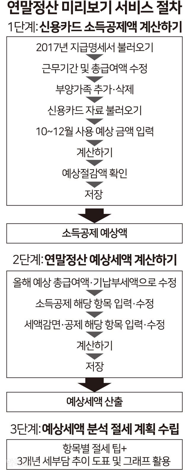 [저작권 한국일보] 연말정산 미리보기 서비스. 송정근 기자