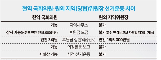 현역 국회의원·원외 지역(당협)위원장 선거운동 차이. 그래픽=송정근 기자