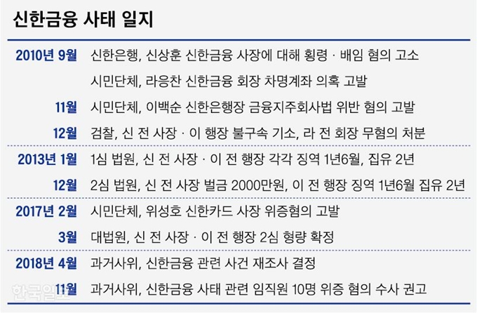 [저작권 한국일보]신한금융 사태 일지. 신동준 기자