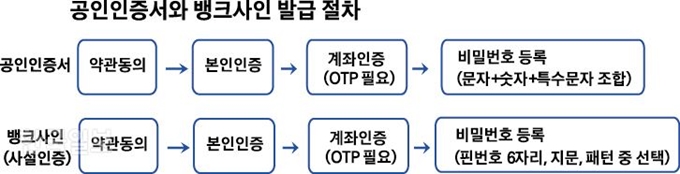 [저작권 한국일보]공인인증서와 뱅크사인 발급 절차. 박구원기자