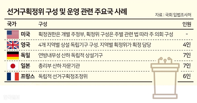 선거구획정위 구성 및 운영 관련 주요국 사례. 그래픽=송정근 기자