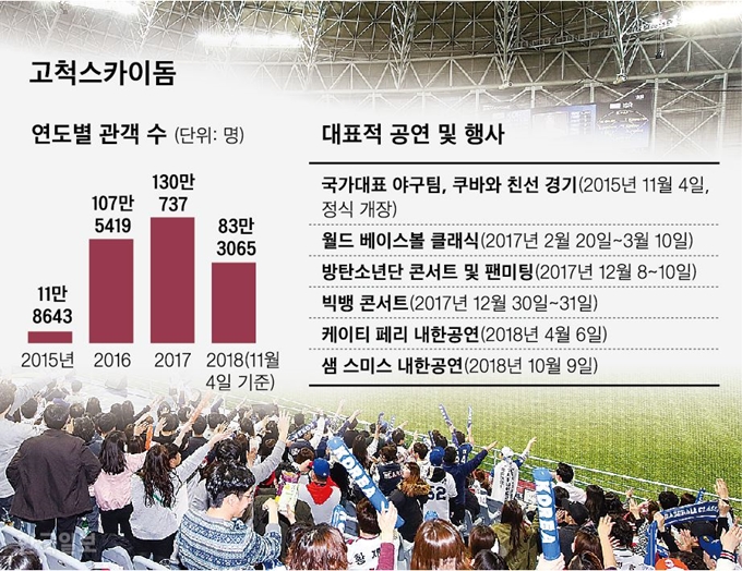 [저작권 한국일보]고척스카이돔_신동준 기자/2018-11-07(한국일보)