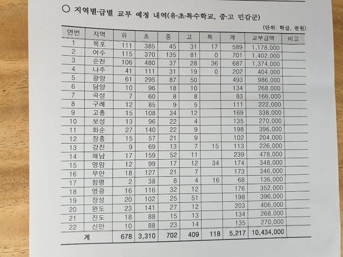 전남 22개 시군 공기정화장치 지역ㆍ급별 교부 내역