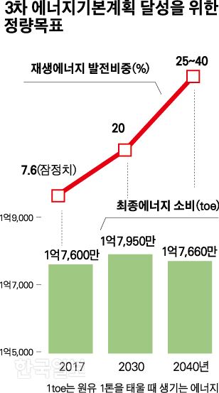 3차 에너지기본계획 달성을 위한 정량목표 박구원 기자