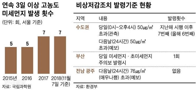 [저작권 한국일보]미세먼지 발생 횟수_신동준 기자/2018-11-07(한국일보)