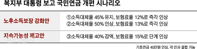 [저작권 한국일보]복지부 대통령 보고 국민연금 개편-박구원기자 /2018-11-07(한국일보)