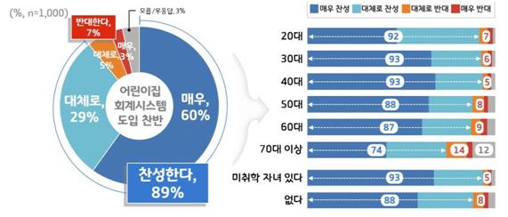 어린이집 회계시스템 도입 찬반 결과