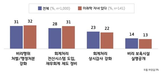 어린이집 재무회계 투명성 강화를 위해 필요한 조치