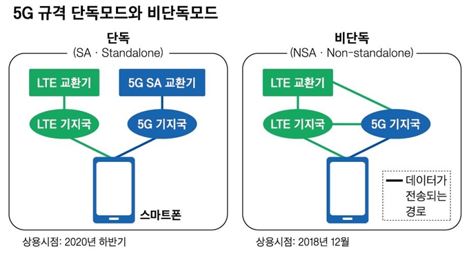 5G 규격/2018-11-08(한국일보)