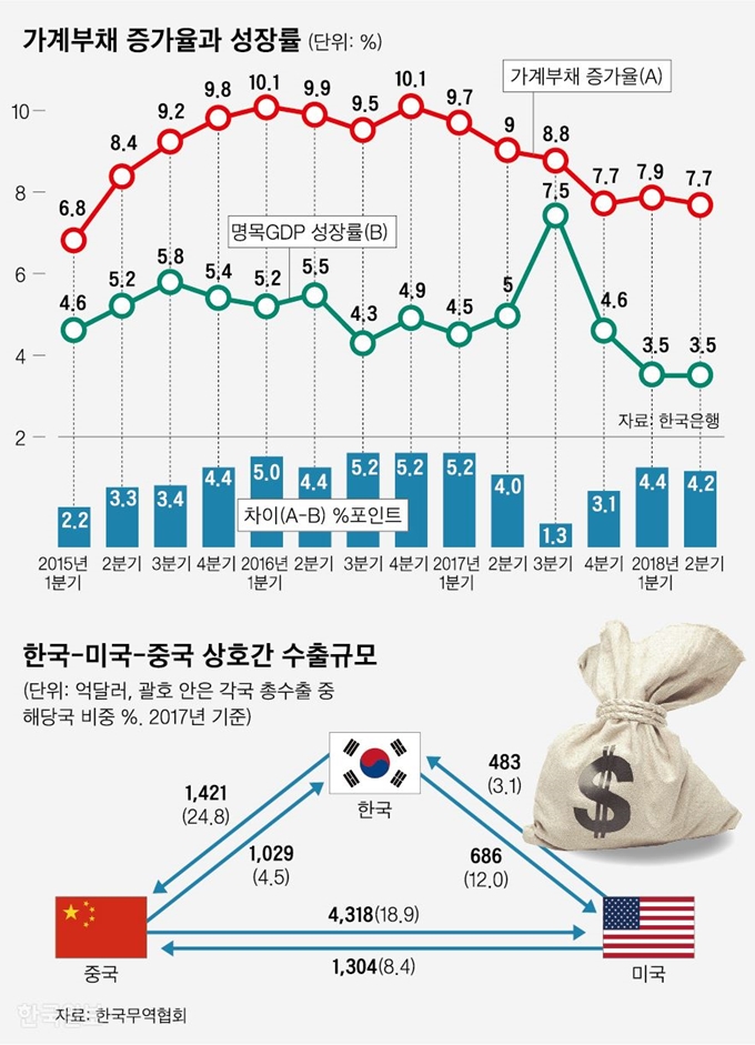 가계부채 증가율과 성장률 그래픽=신동준 기자