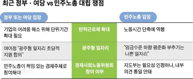 [저작권 한국일보]최근 정부ㆍ여당 vs 민주노총 대립 쟁점-박구원기자