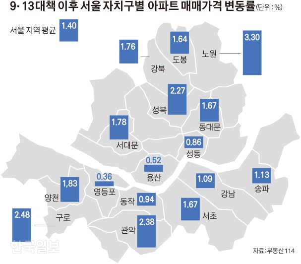 [저작권 한국일보]9ㆍ13 대책 이후 서울 자치구별 아파트 매매가격 변동률_김경진기자