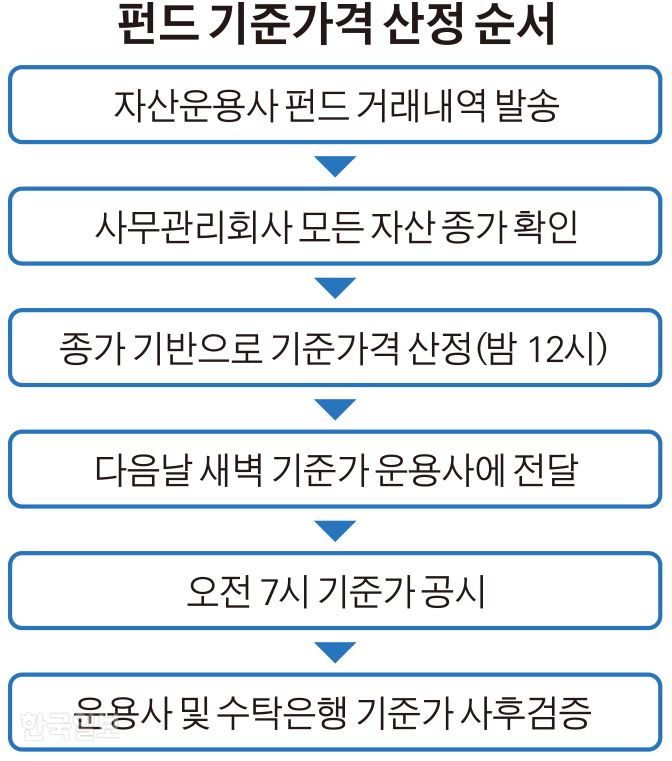 [저작권 한국일보]펀드 기준가격 산정 순서_김경진기자