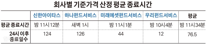 [저작권 한국일보]회사별 기준가격 산정 평균 종료시간_김경진기자