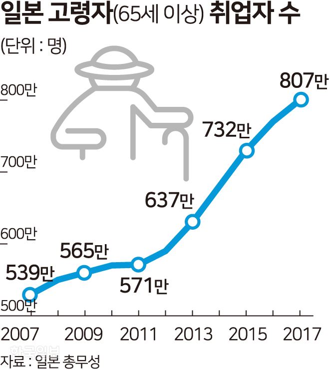 일본 고령자 취업자 수=그래픽 송정근 기자