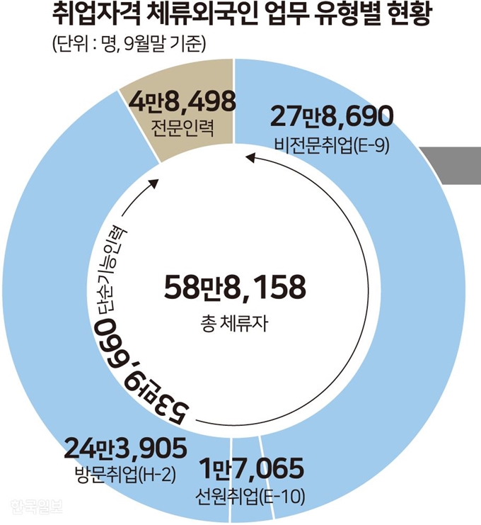 취업자격 체류외국인 업무 유형별 현황. 그래픽=송정근기자