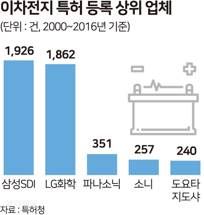 이차전지 특허등록상위업체. 송정근기자