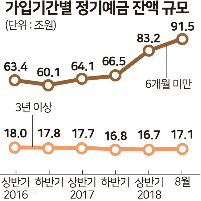 가입 기간별 정기예금잔액. 송정근기자