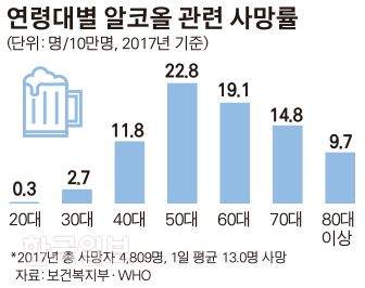 연령대별 알코올 관련 사망률_김경진기자