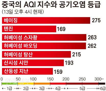 중국의 AQI 지수와 공기오염 등급. 한국일보 그래픽팀