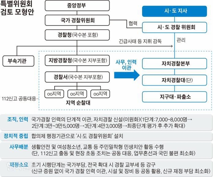 [저작권 한국일보]특별위원회 검토 모형안 그래픽=김경진기자