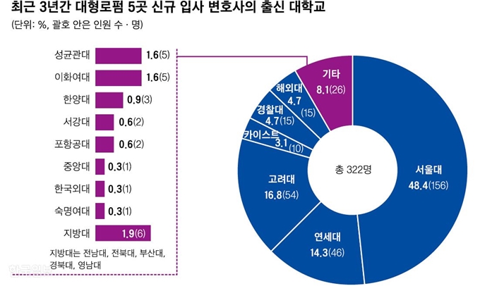 신규 입사 변호사의 출신 대학교. 그래픽=신동준 기자