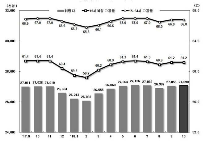 월별 취업자 및 고용률 추이. 통계청 제공