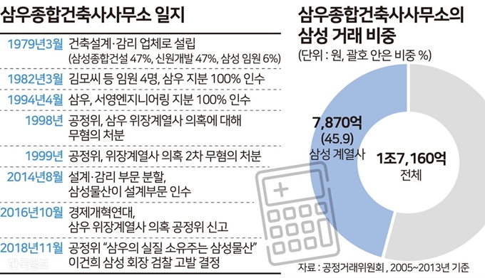 삼우종합건축사사무소일지. 송정근 기자