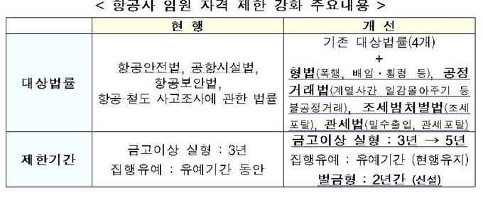 항공사 임원 자격 제한 강화 주요내용. 국토교통부 제공