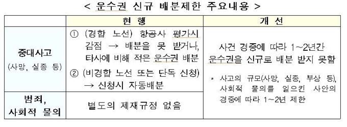 운수권 신규 배분제한 주요 내용. 국토교통부