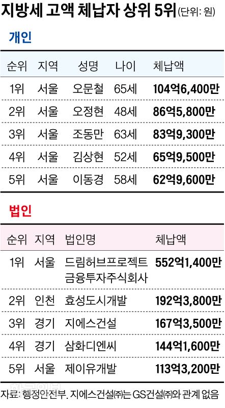 지방세 고액 체납자 상위 5위 = 그래픽 신동준 기자