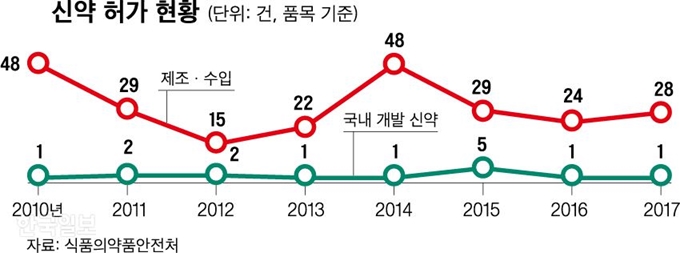 신약 허가 현황 = 그래픽 신동준 기자