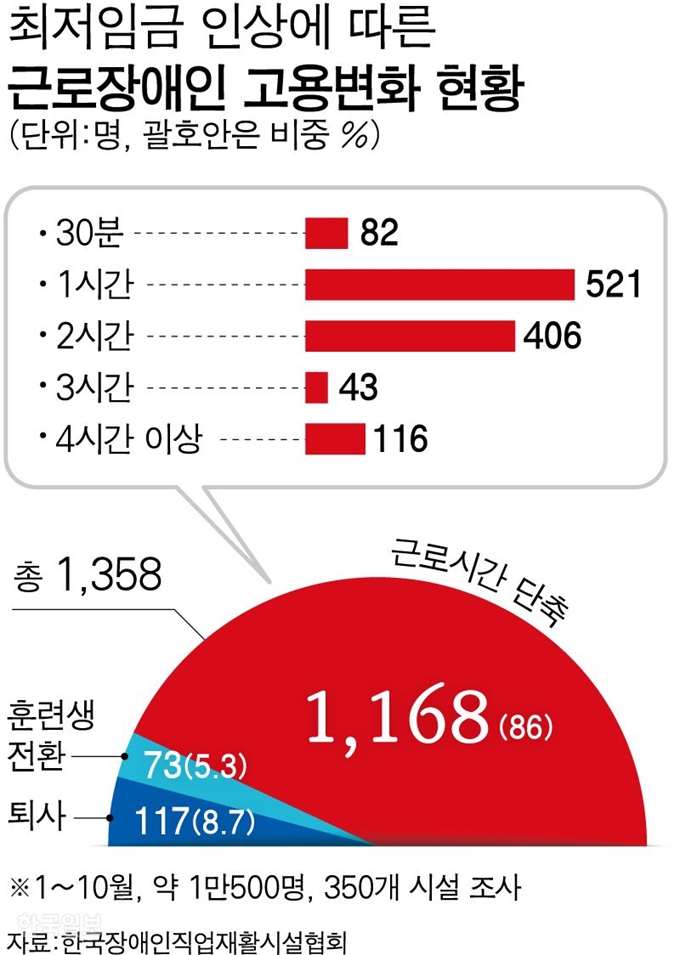 최저임금 인상에 따른 근로장애인 고용변화 현황 그래픽=강준구 기자