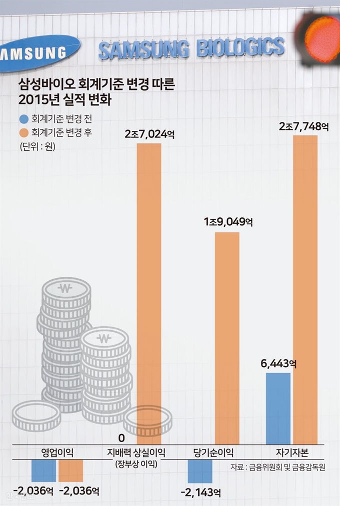 삼성바이오회계기준 변경 따른 실적변화. 송정근 기자