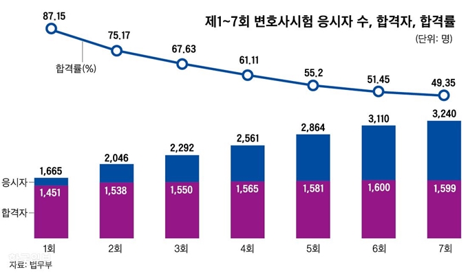 합격률에 따른 서열화가 해를 거듭할수록 공고해지면서 ‘로스쿨 반수열풍’도 지속되고 있다.