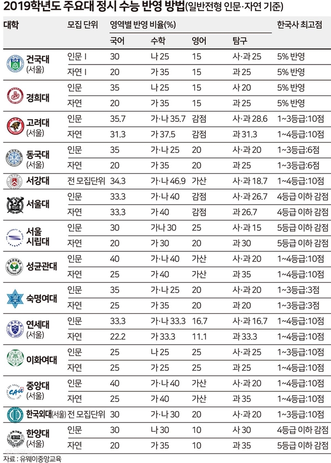 [저작권 한국일보] 주요대 정시 수시 반영 방법 _송정근기자